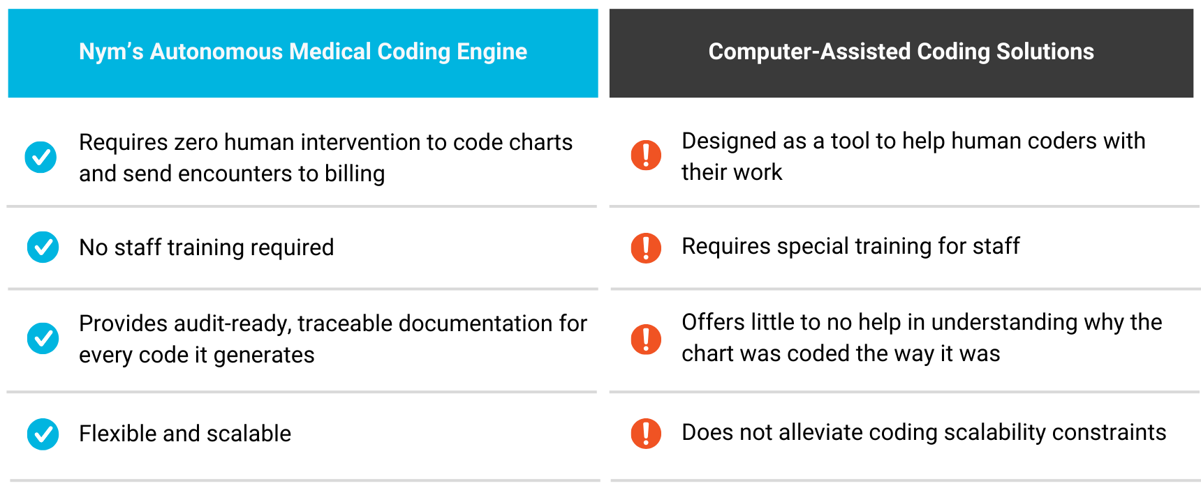 Autonomous Coding vs Computer-Assisted Coding: Key Differences | Nym
