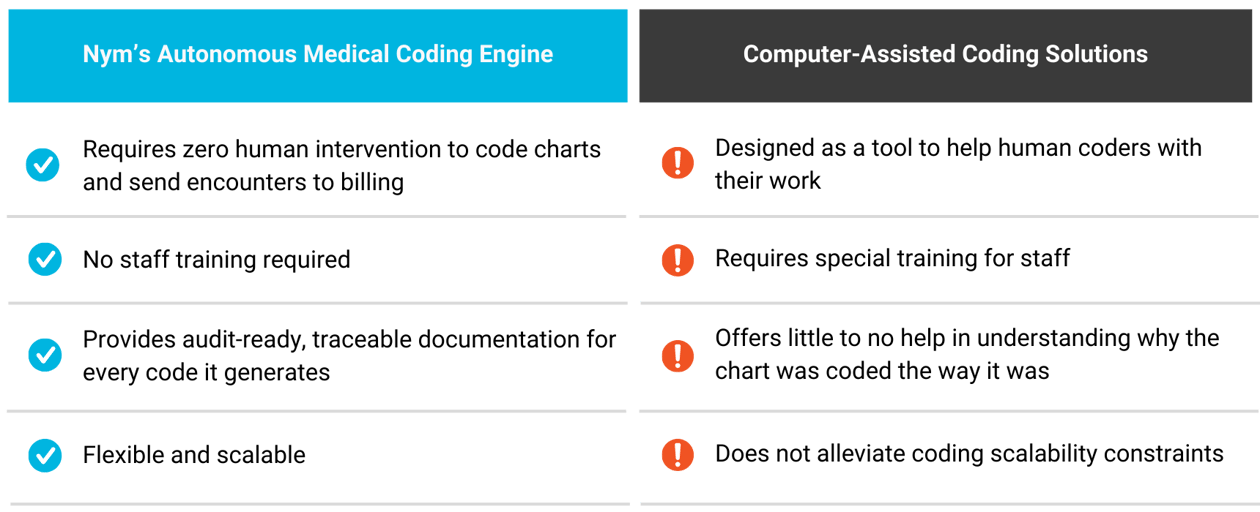Autonomous Coding vs Computer-Assisted Coding: Key Differences | Nym