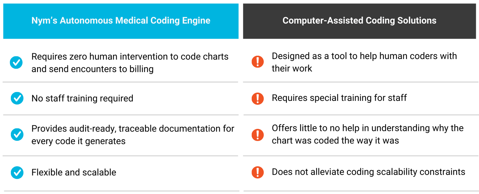 Autonomous Coding vs Computer-Assisted Coding: Key Differences | Nym