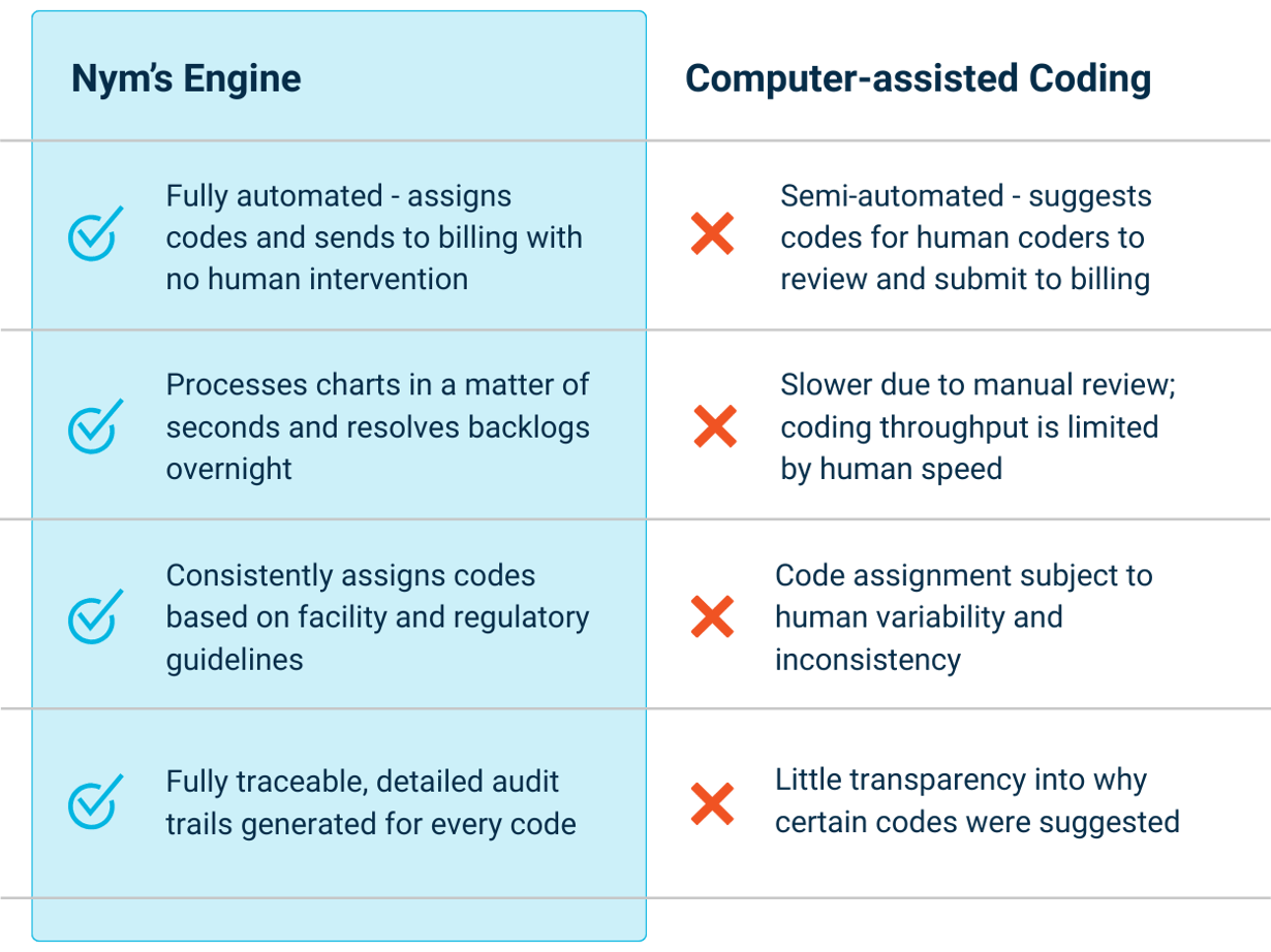 Autonomous Coding vs Computer-Assisted Coding: Key Differences | Nym